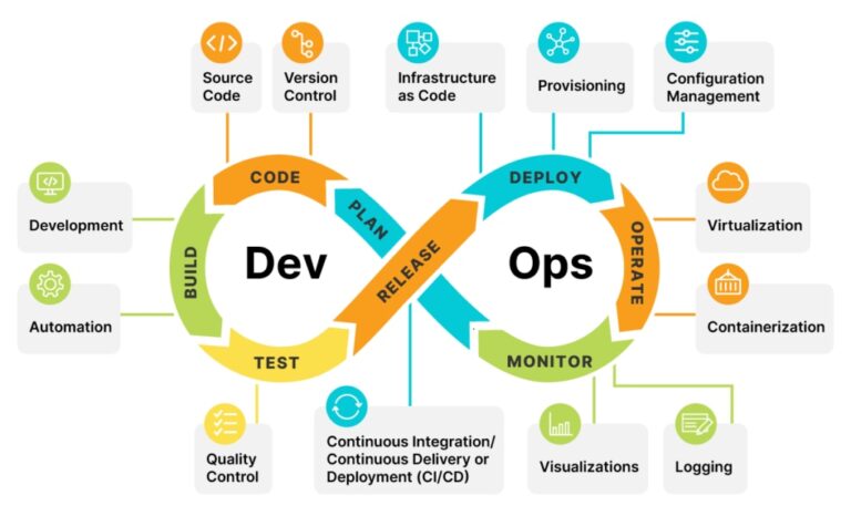 DevOps : Development and Operation